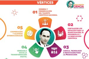 Conoce los Cinco Vértices de la Gran Misión Ciencia, Tecnología e Innovación Dr. Humberto Fernández-Morán