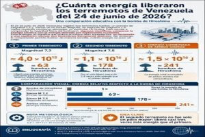 Lee más sobre el artículo Los terremotos de magnitud 7,2 y 7,5 registrados el 24 de junio en Venezuela, liberaron una cantidad extraordinaria de energía equivalente a la explosión de millones de toneladas de TNT o a cientos de bombas nucleares.